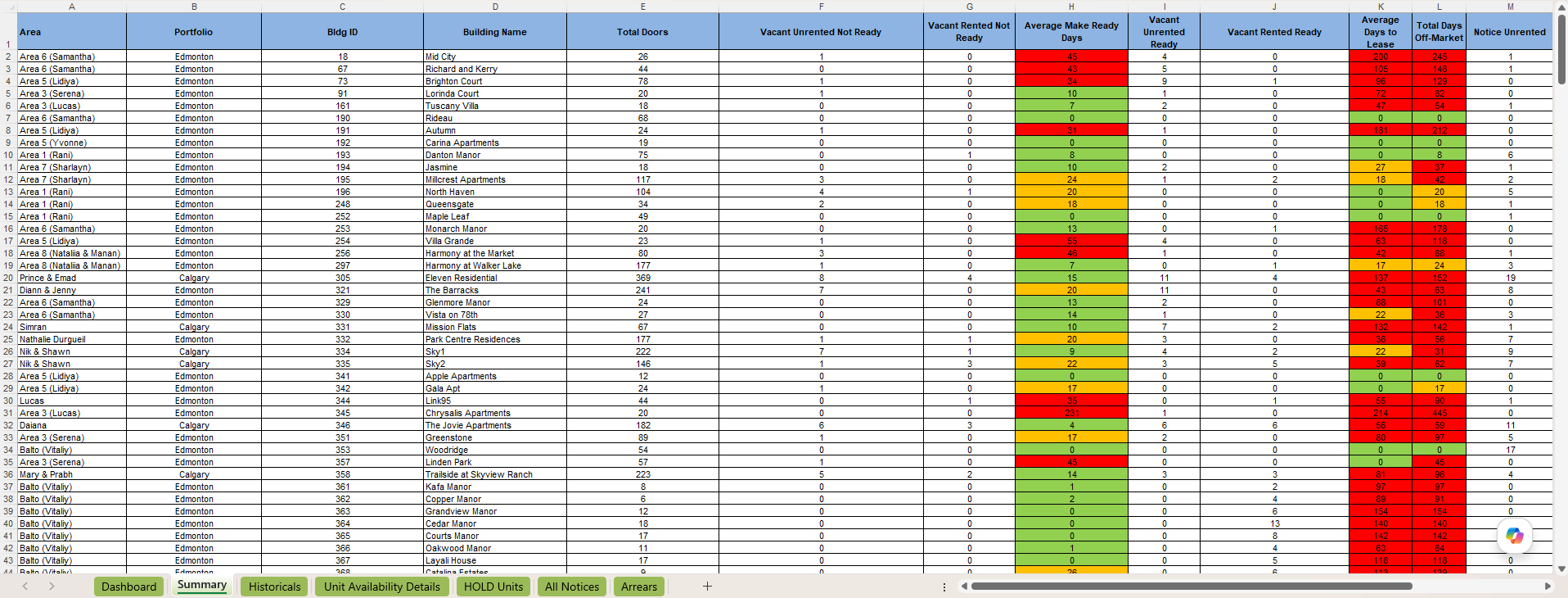 Weekly KPI Excel summary sheet screenshot
