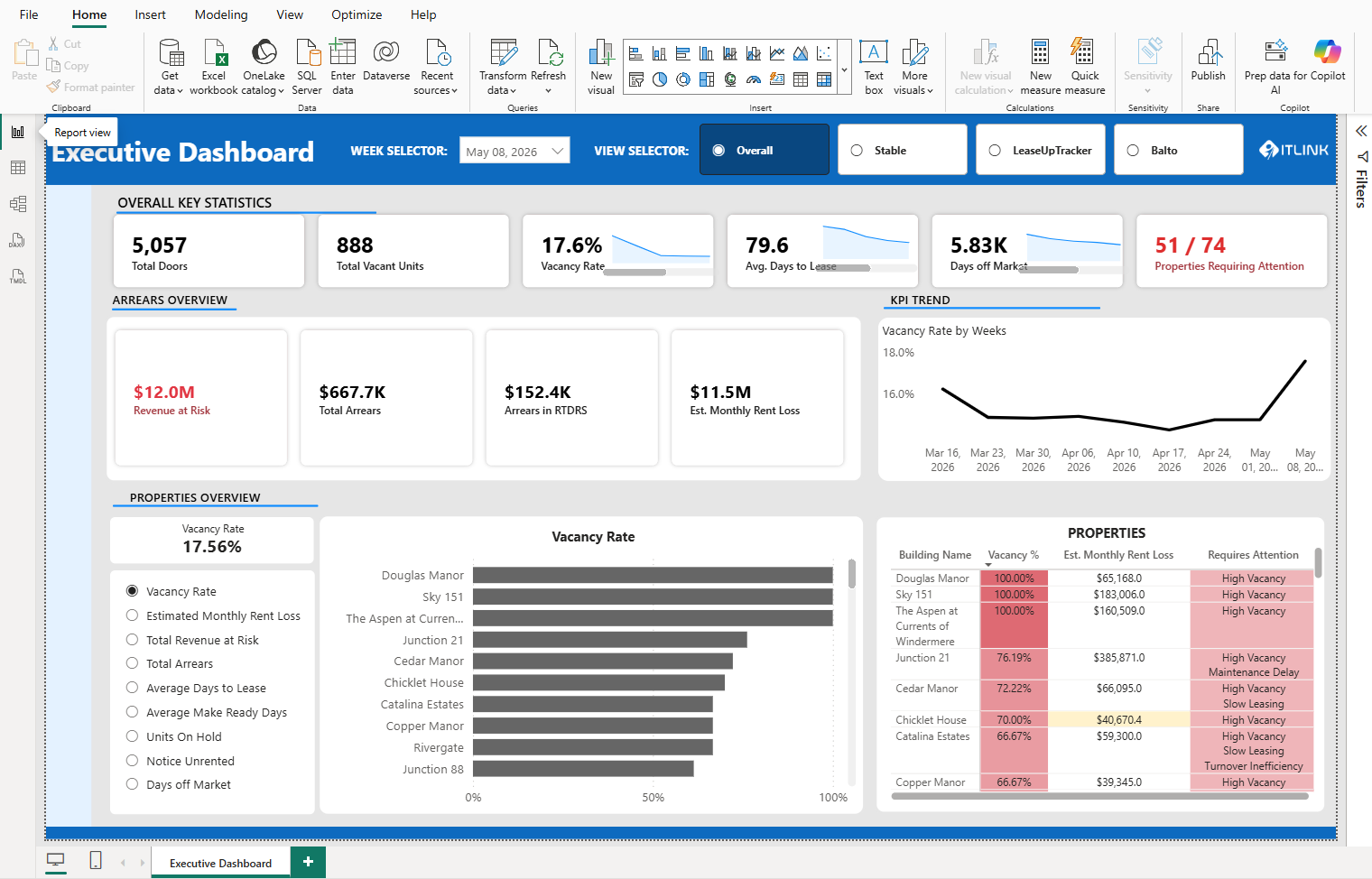 Executive Dashboard Power BI report screenshot