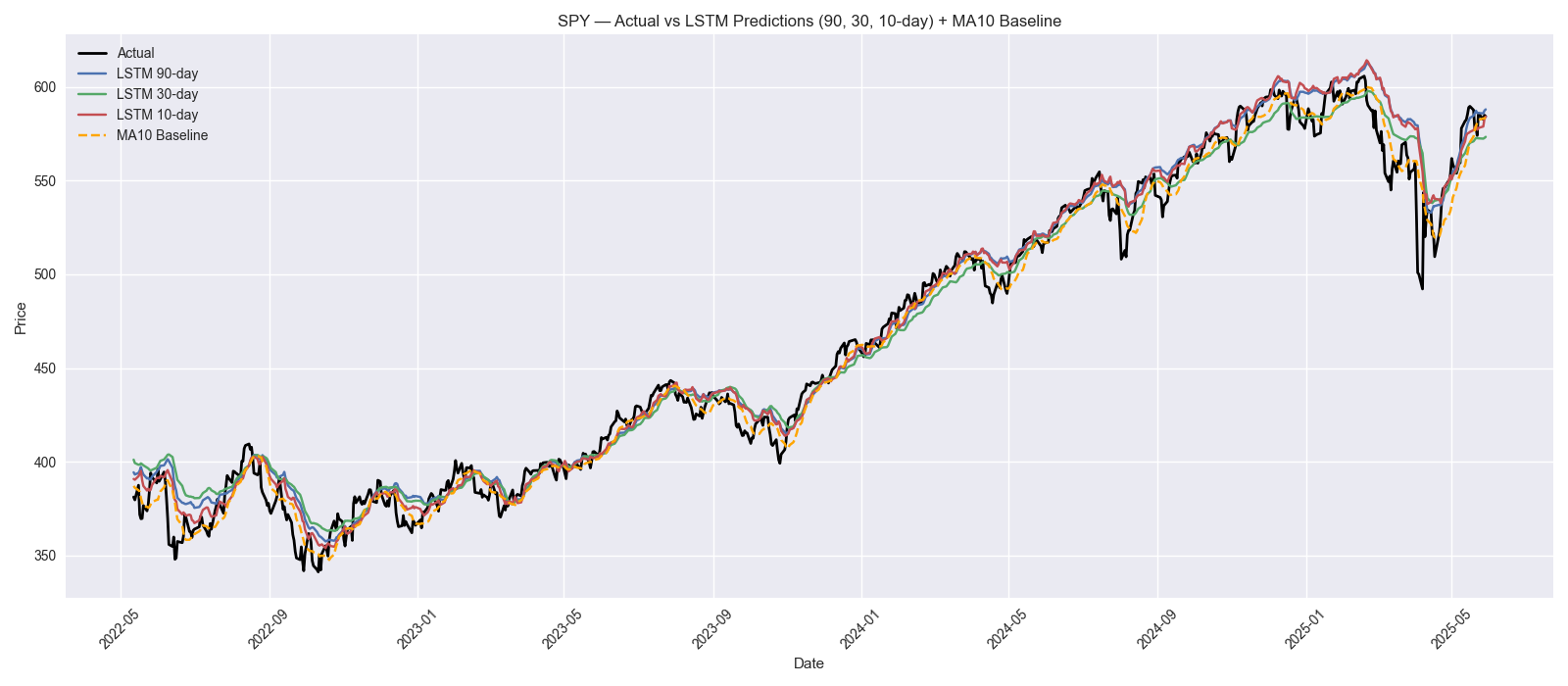Actual vs LSTM forecast chart