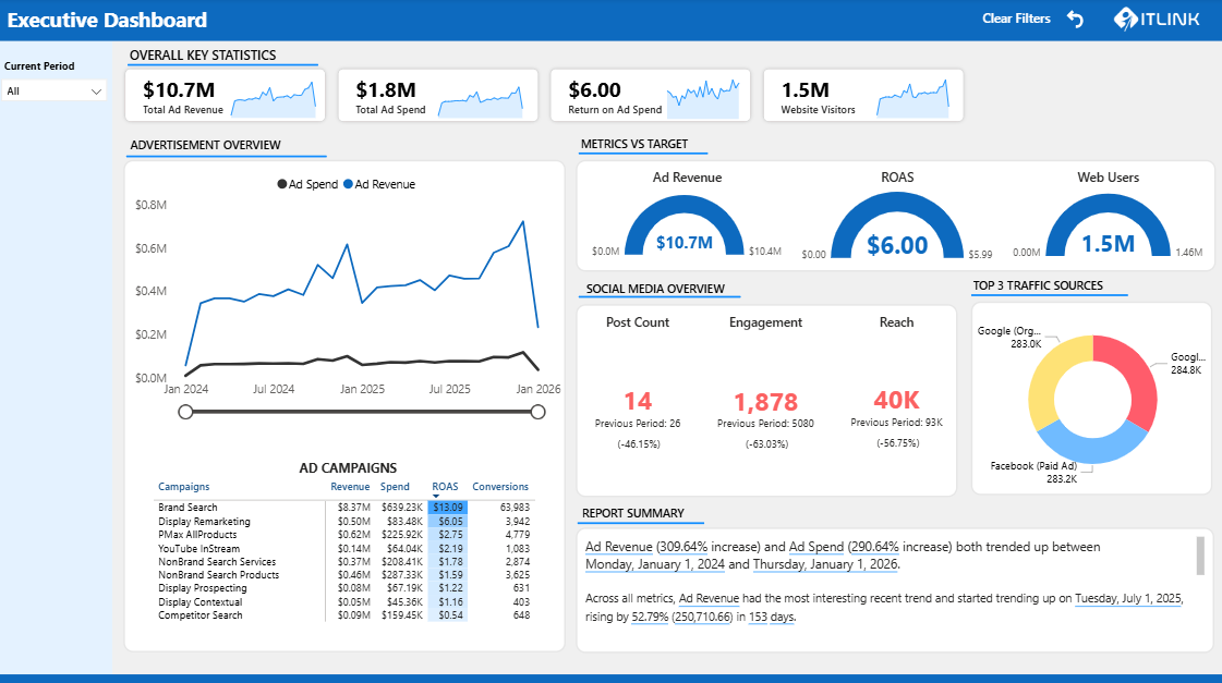 Executive Dashboard screenshot