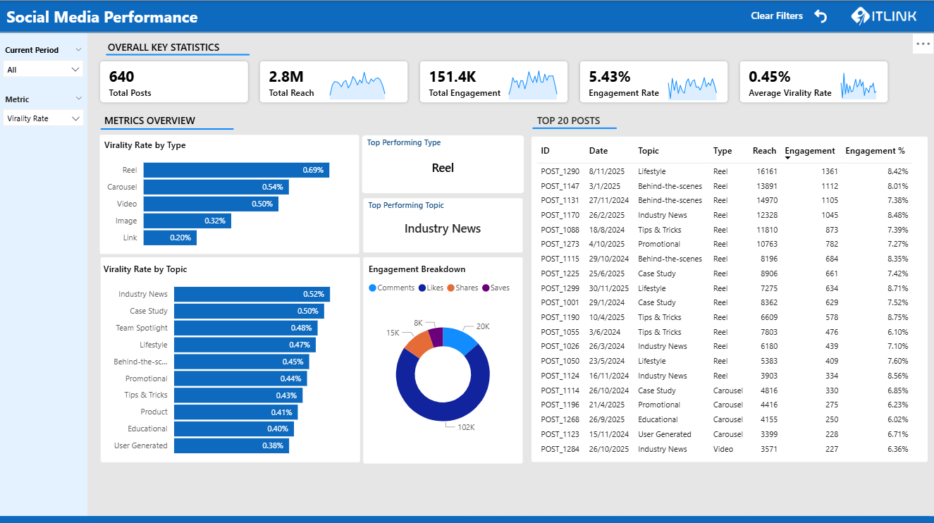 Organic Performance Dashboard screenshot