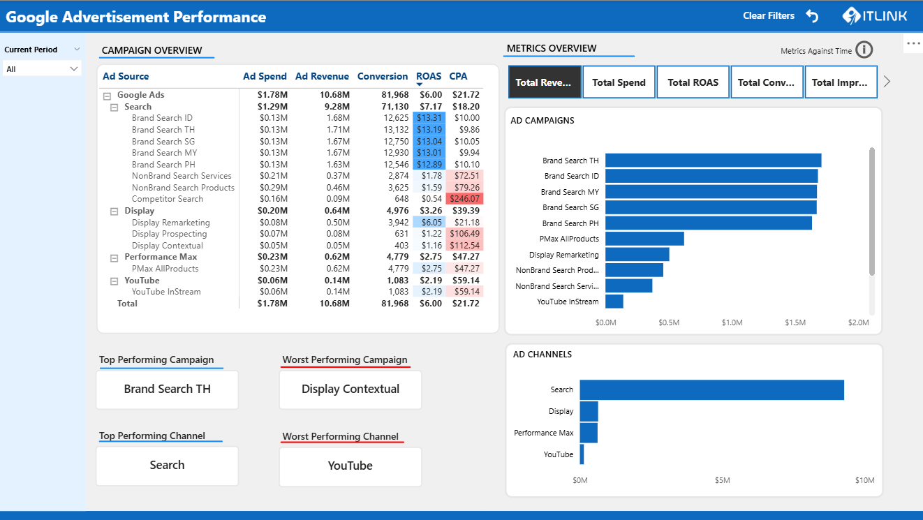 Paid Ad Performance Dashboard screenshot
