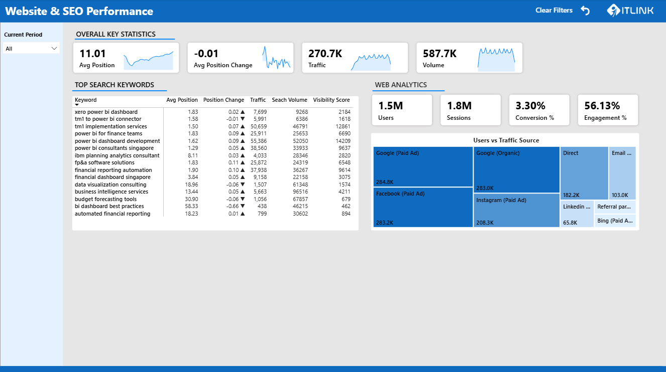 SEO and Website Performance Dashboard screenshot